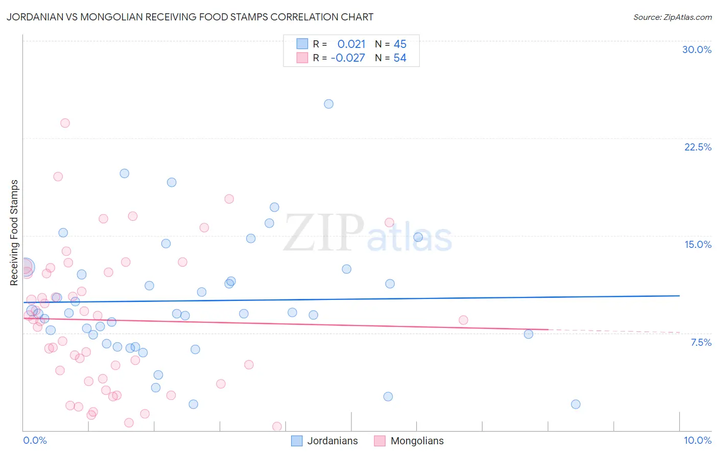Jordanian vs Mongolian Receiving Food Stamps