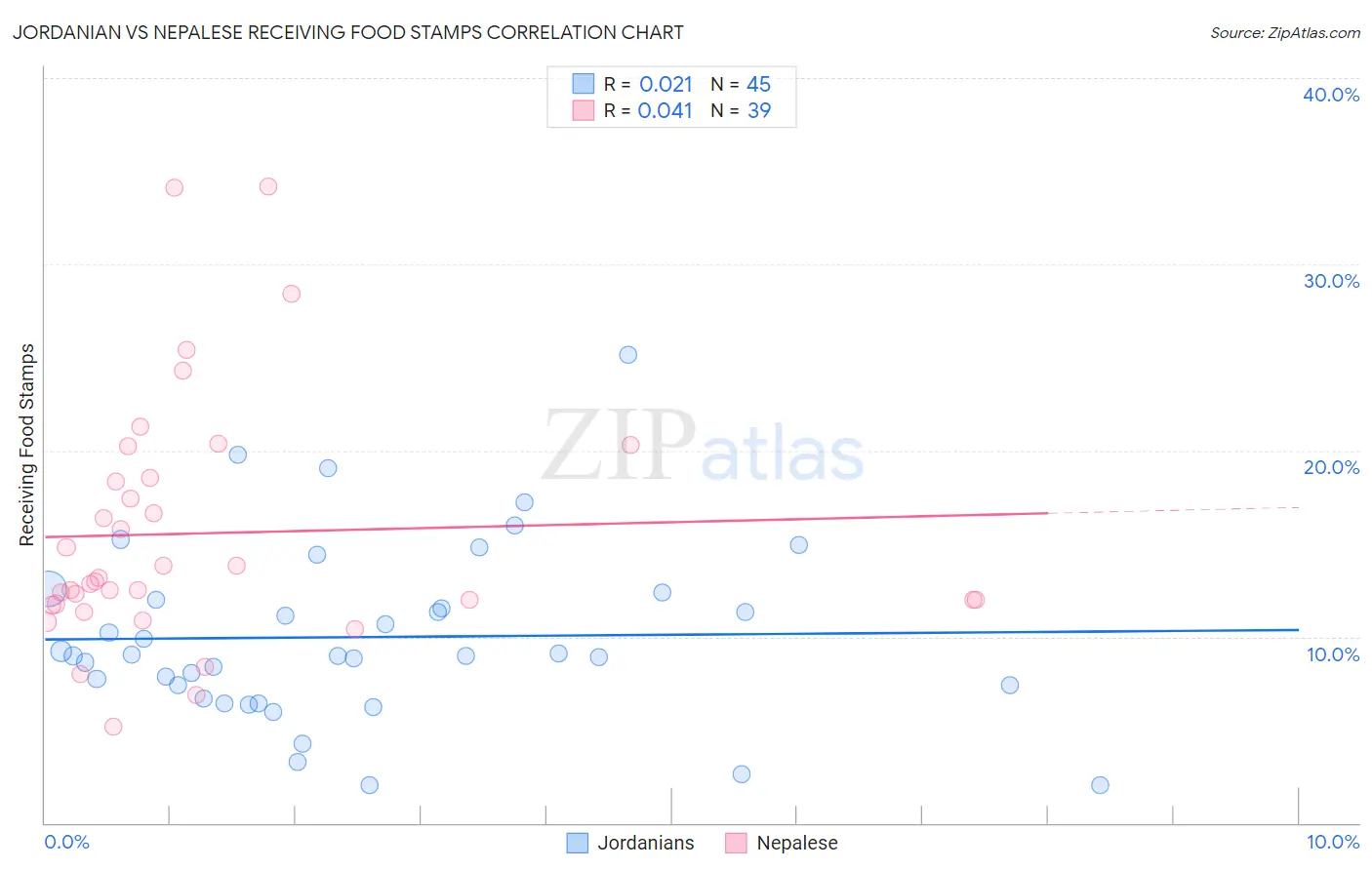 Jordanian vs Nepalese Receiving Food Stamps