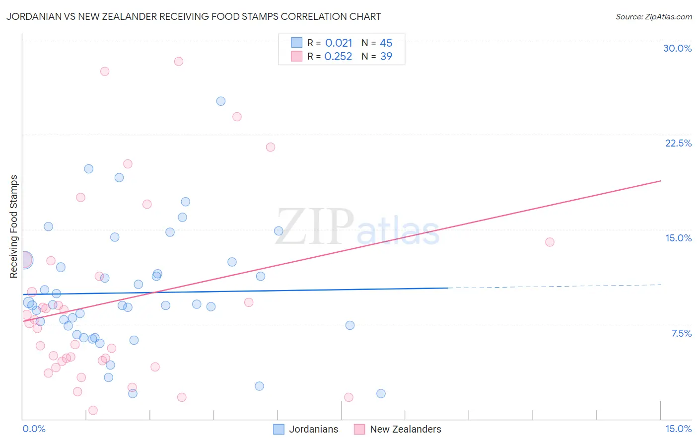 Jordanian vs New Zealander Receiving Food Stamps