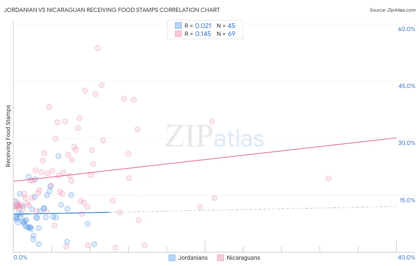 Jordanian vs Nicaraguan Receiving Food Stamps