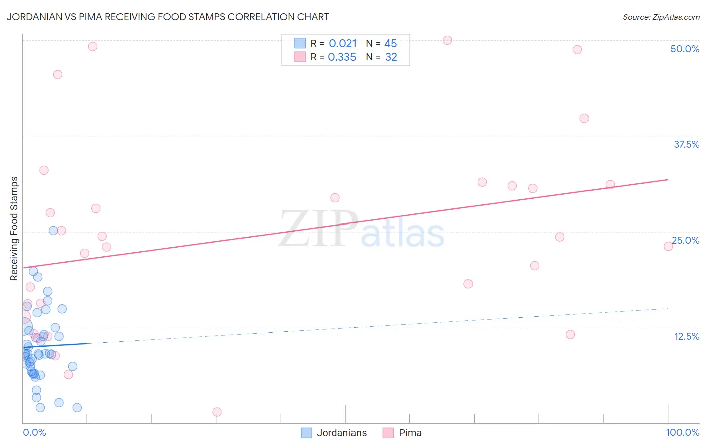 Jordanian vs Pima Receiving Food Stamps
