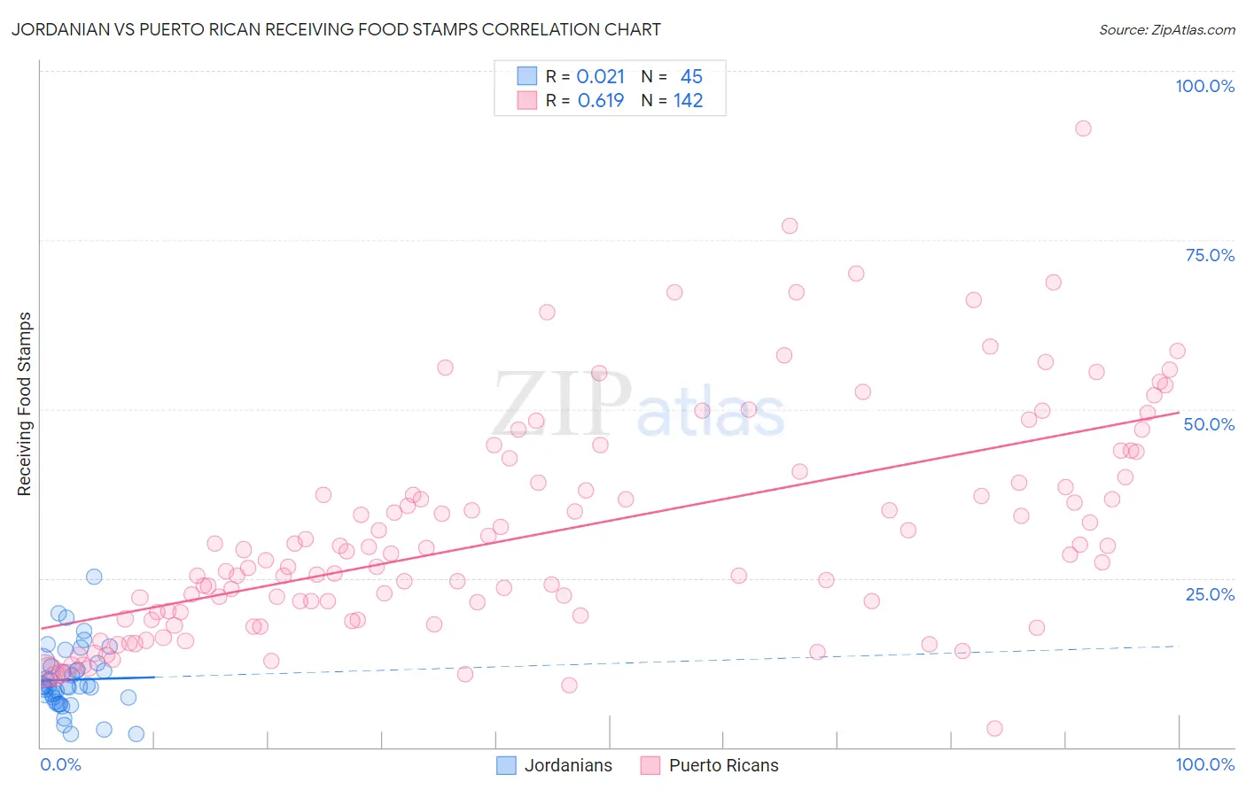 Jordanian vs Puerto Rican Receiving Food Stamps
