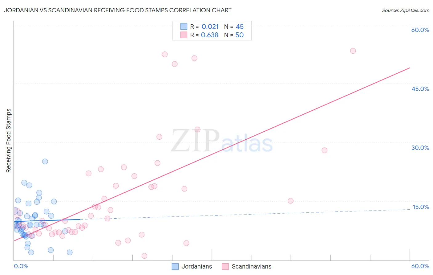 Jordanian vs Scandinavian Receiving Food Stamps