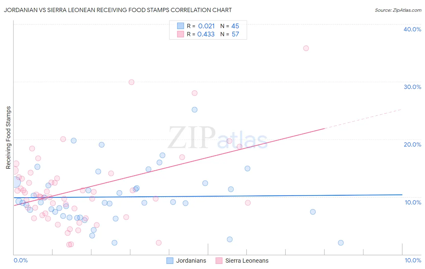Jordanian vs Sierra Leonean Receiving Food Stamps