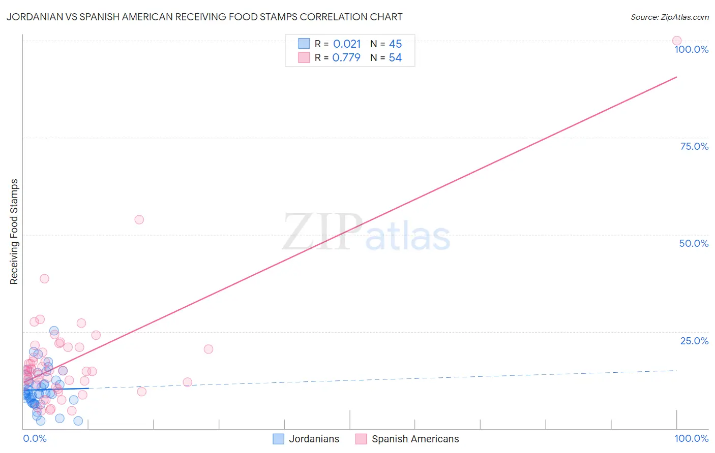 Jordanian vs Spanish American Receiving Food Stamps