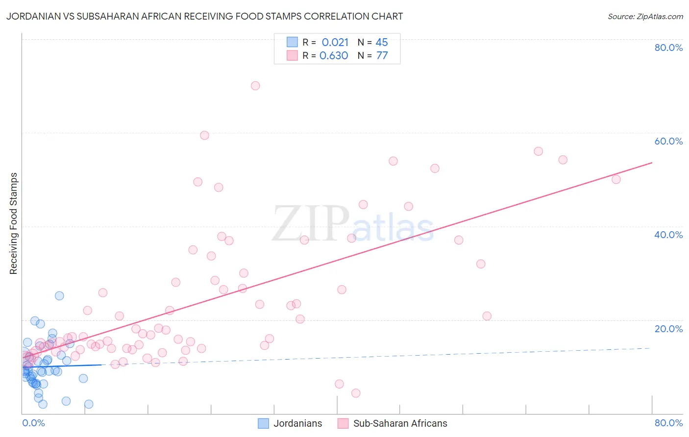 Jordanian vs Subsaharan African Receiving Food Stamps