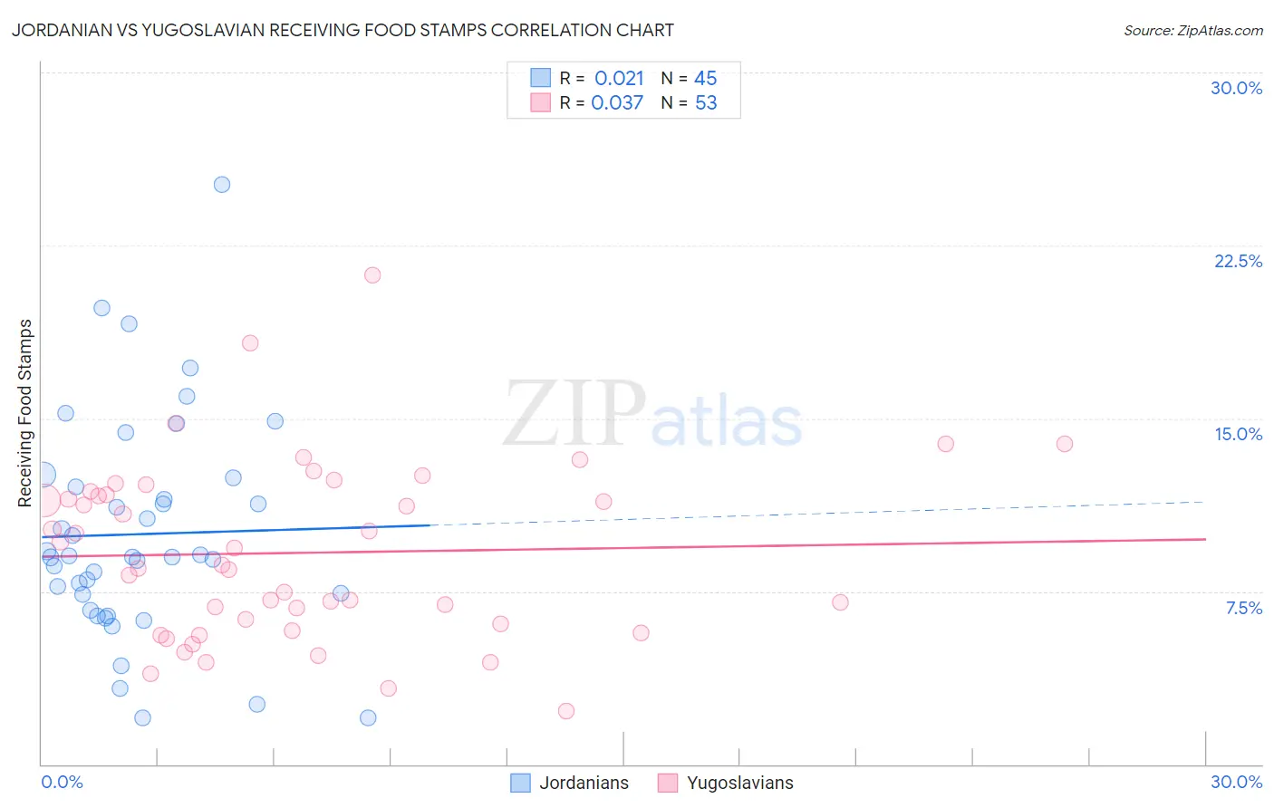 Jordanian vs Yugoslavian Receiving Food Stamps