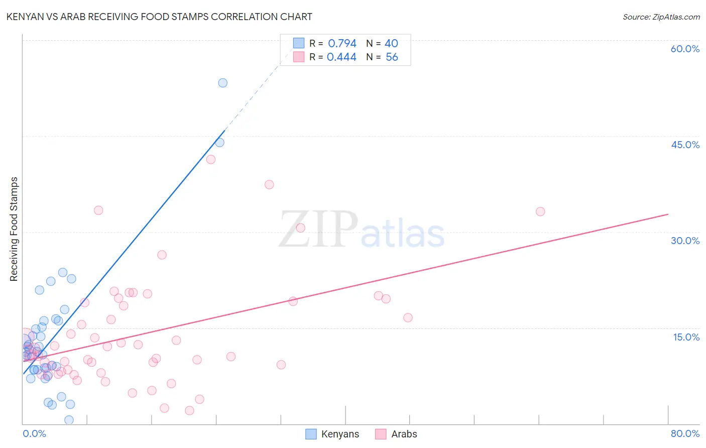 Kenyan vs Arab Receiving Food Stamps