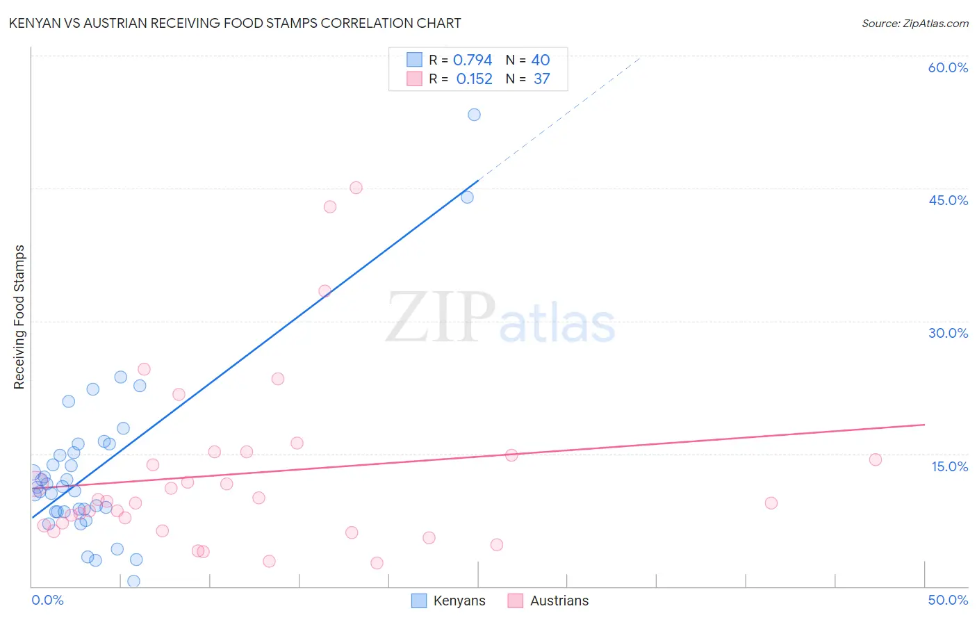 Kenyan vs Austrian Receiving Food Stamps