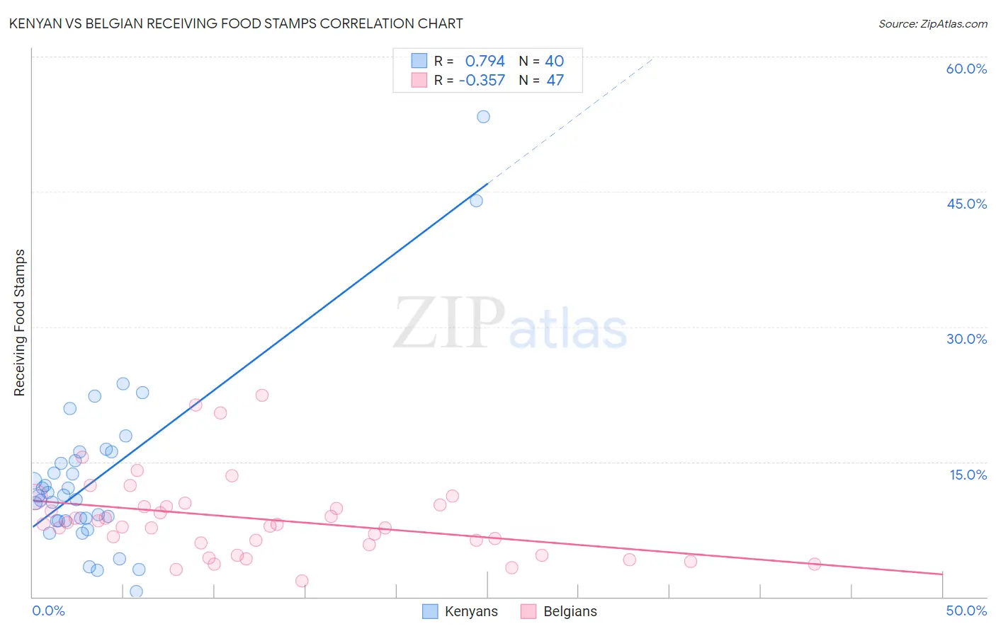 Kenyan vs Belgian Receiving Food Stamps