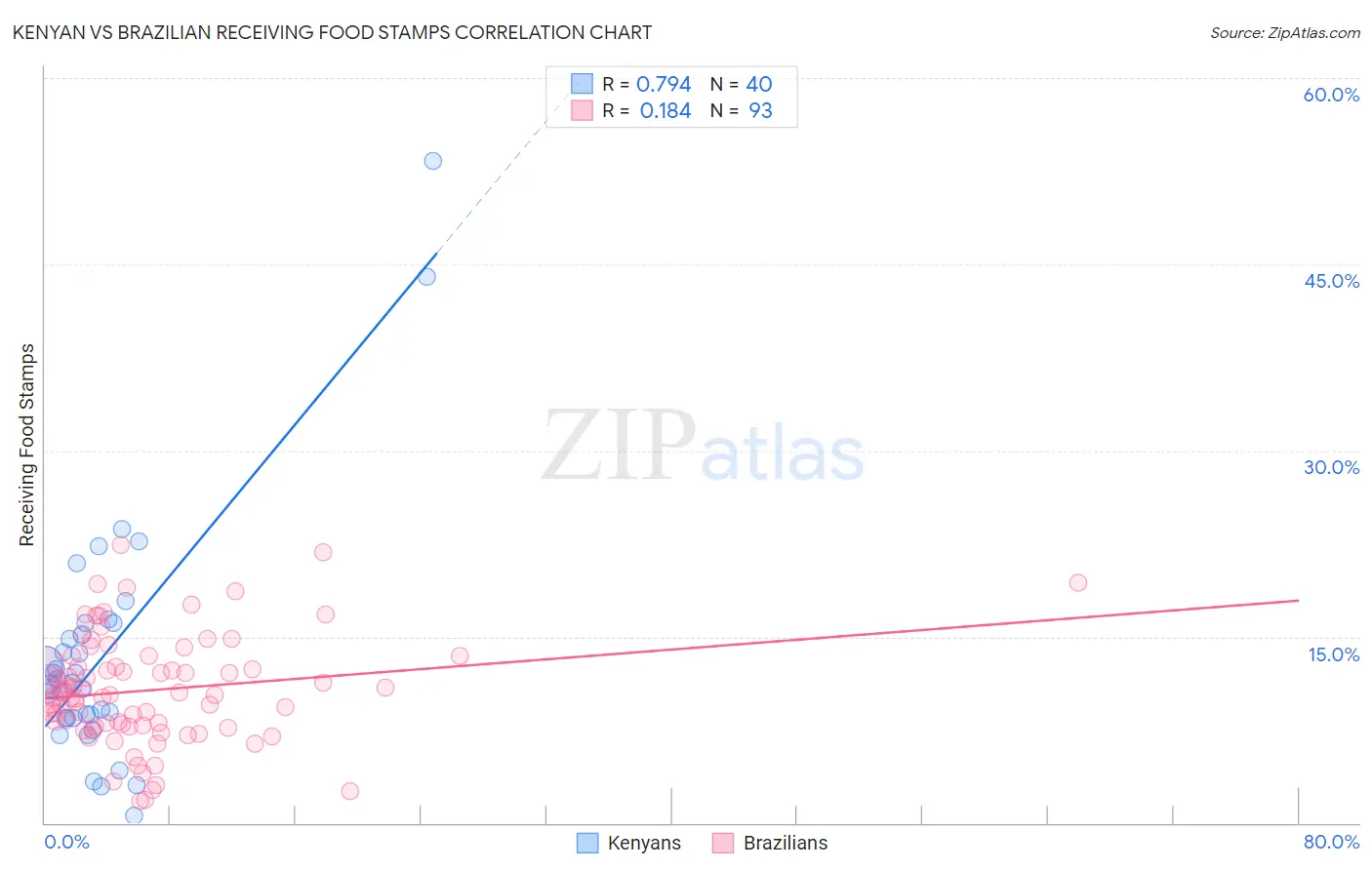 Kenyan vs Brazilian Receiving Food Stamps