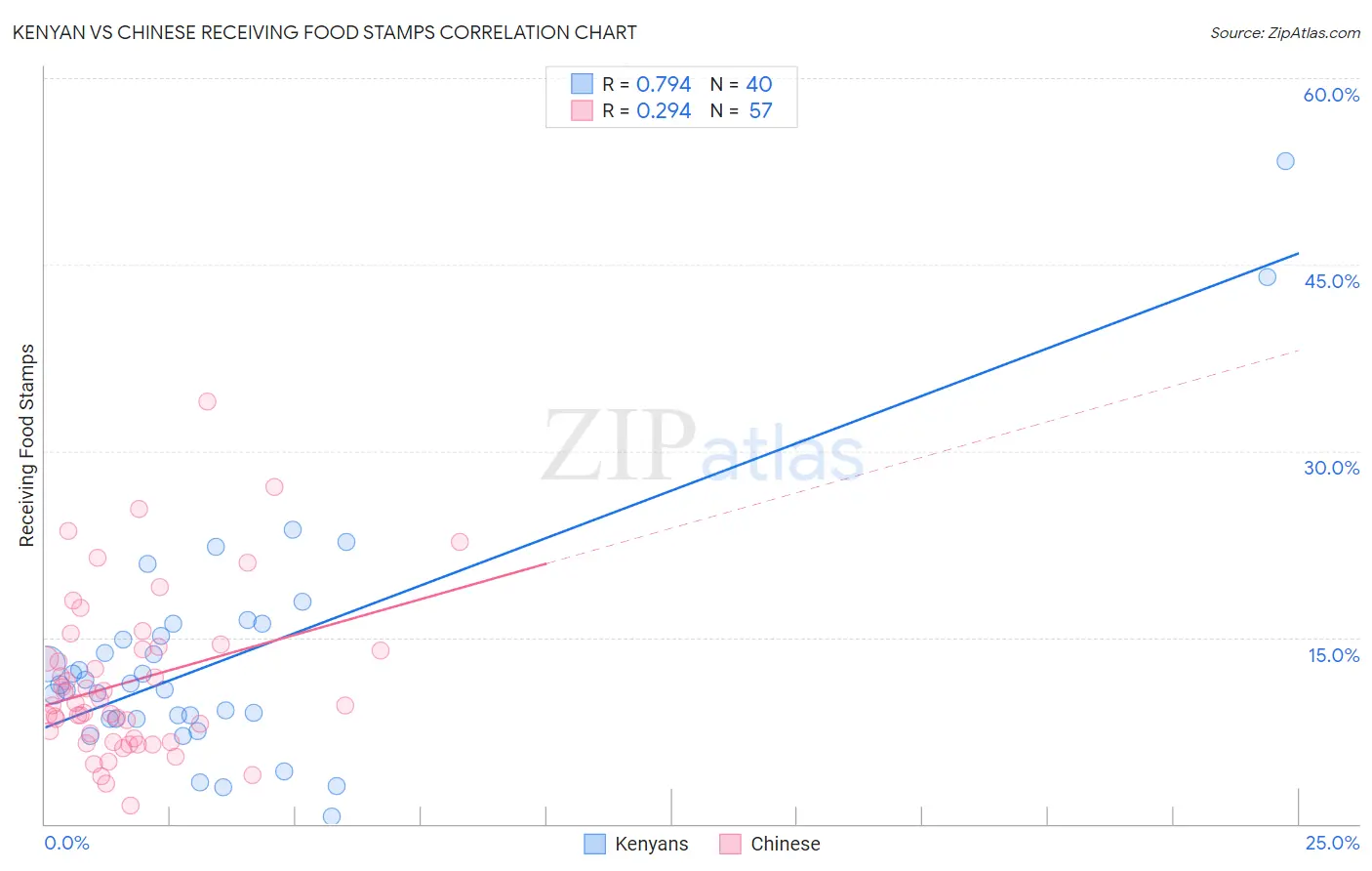 Kenyan vs Chinese Receiving Food Stamps