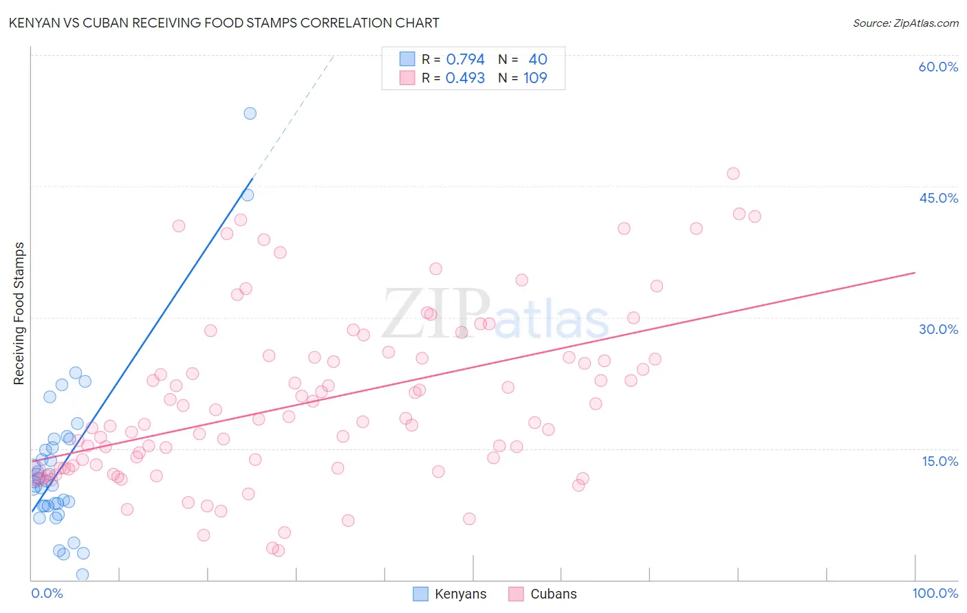 Kenyan vs Cuban Receiving Food Stamps