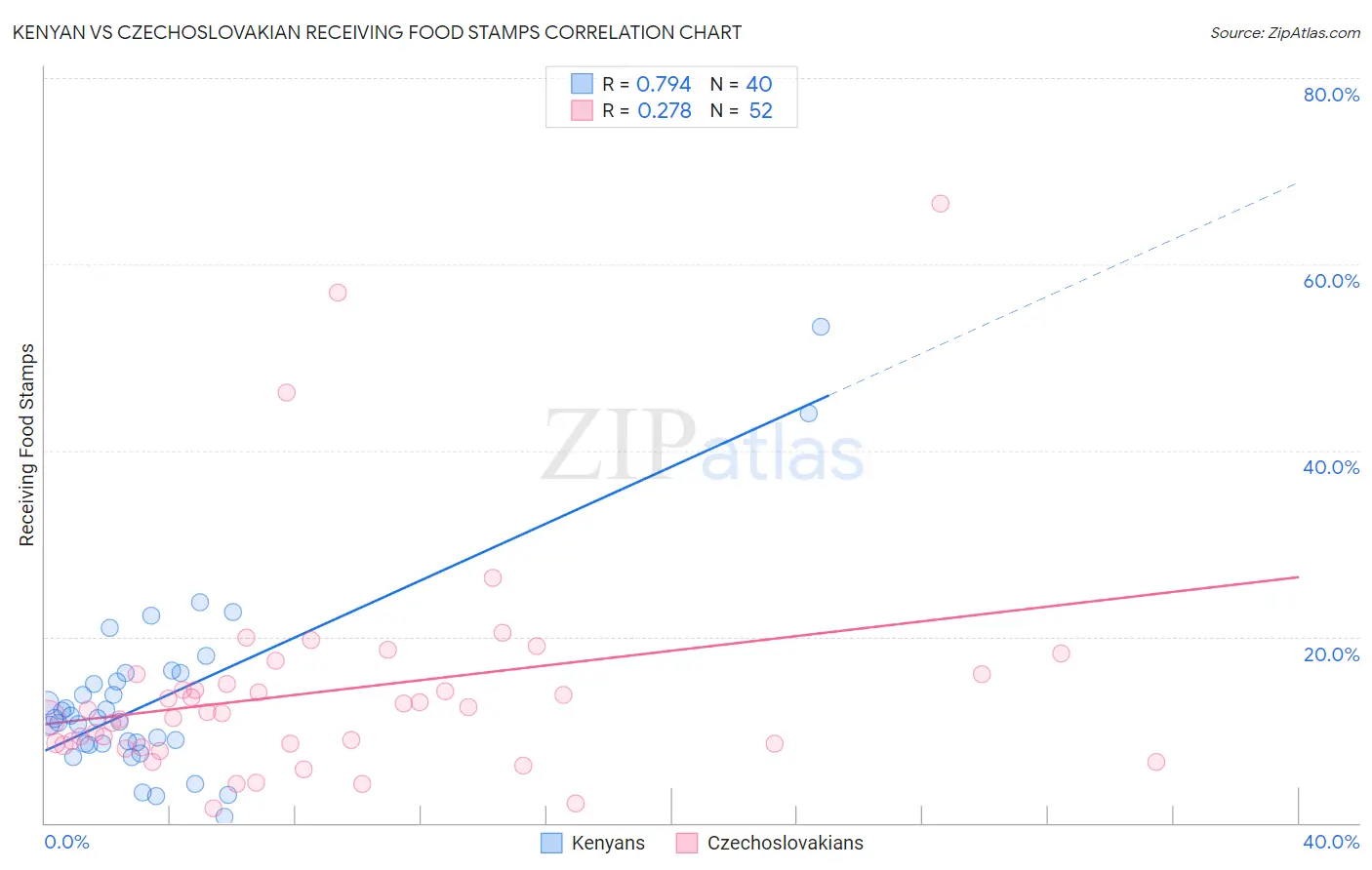 Kenyan vs Czechoslovakian Receiving Food Stamps