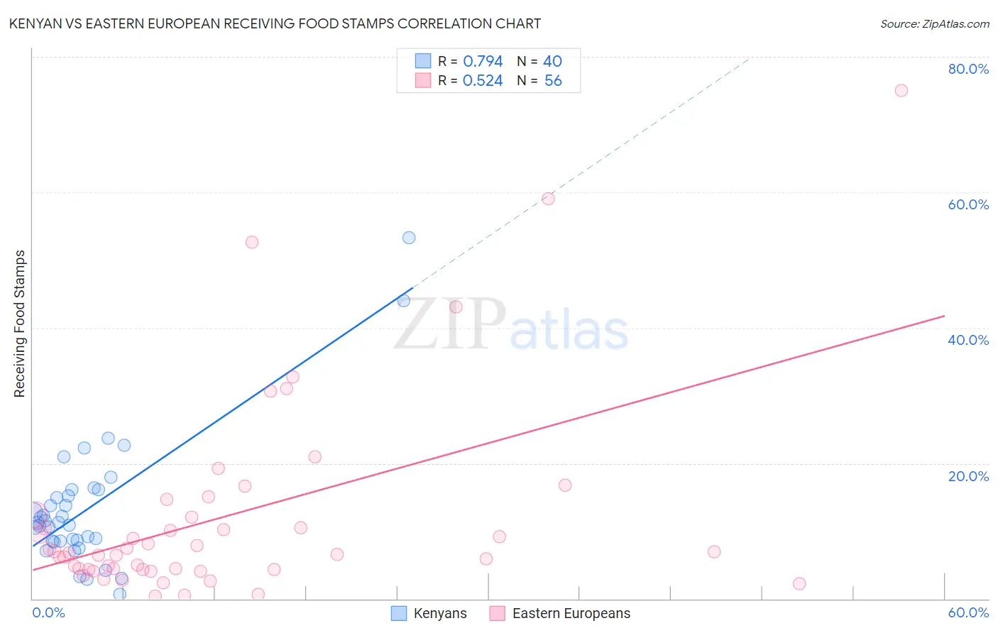 Kenyan vs Eastern European Receiving Food Stamps