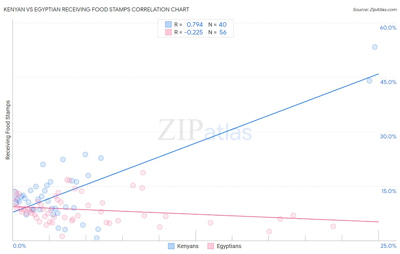 Kenyan vs Egyptian Receiving Food Stamps