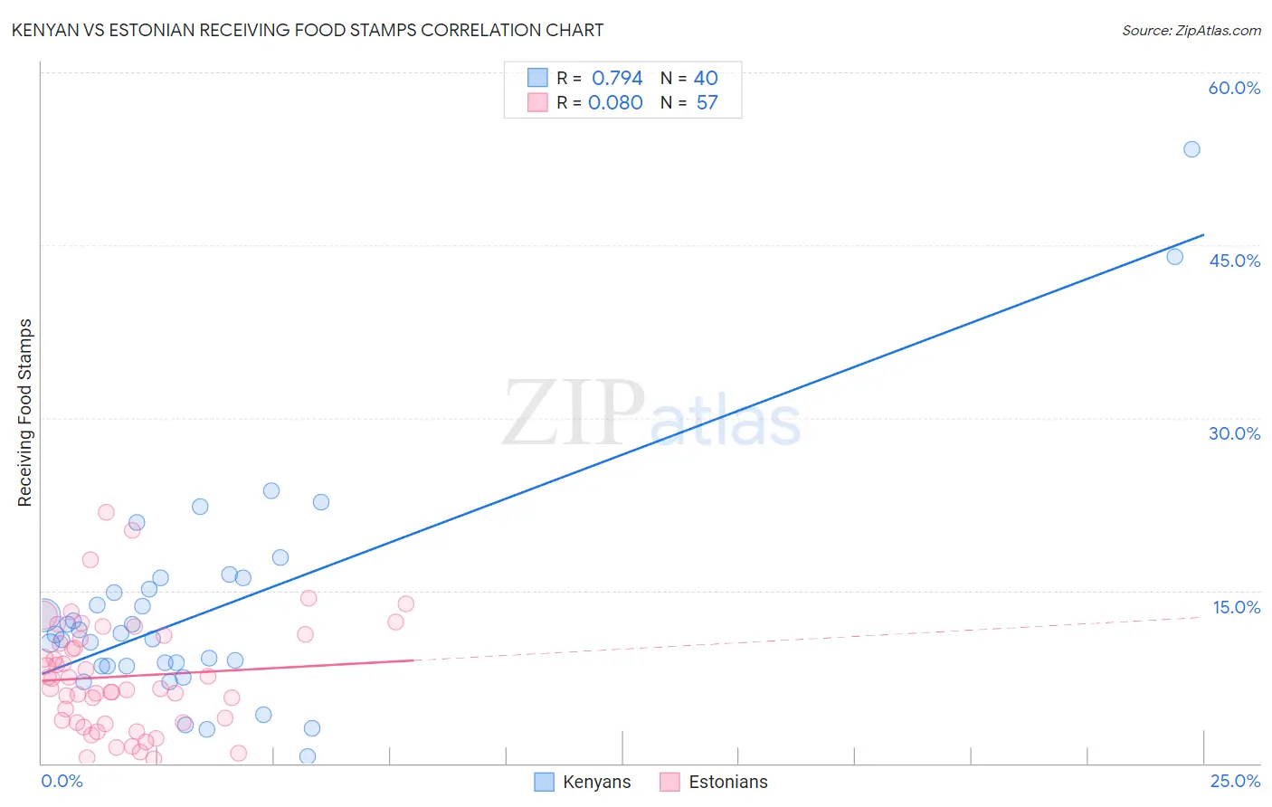 Kenyan vs Estonian Receiving Food Stamps