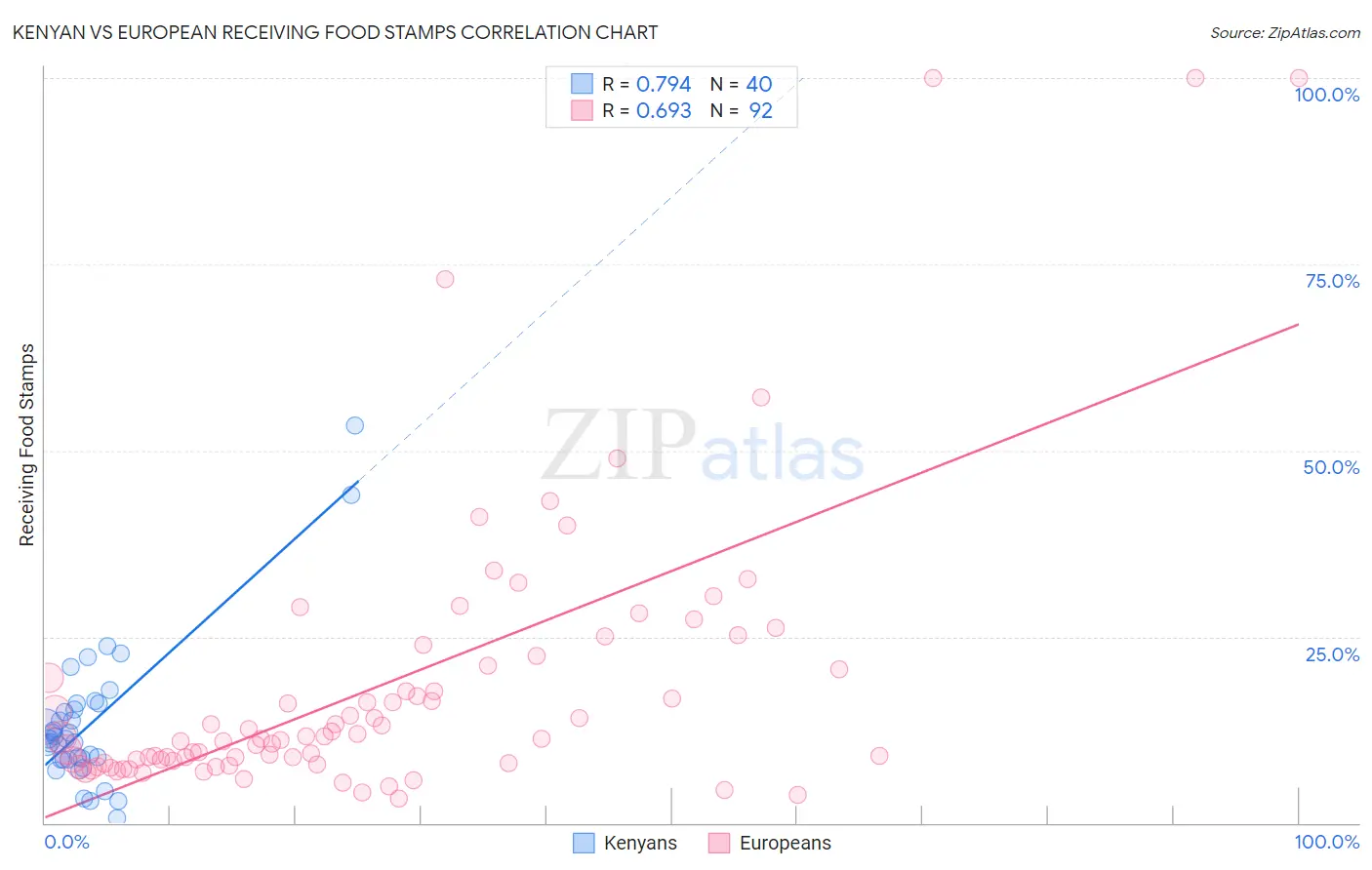 Kenyan vs European Receiving Food Stamps