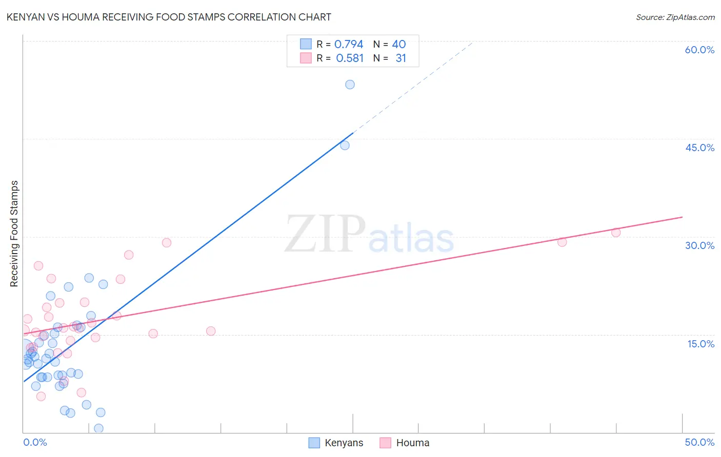 Kenyan vs Houma Receiving Food Stamps