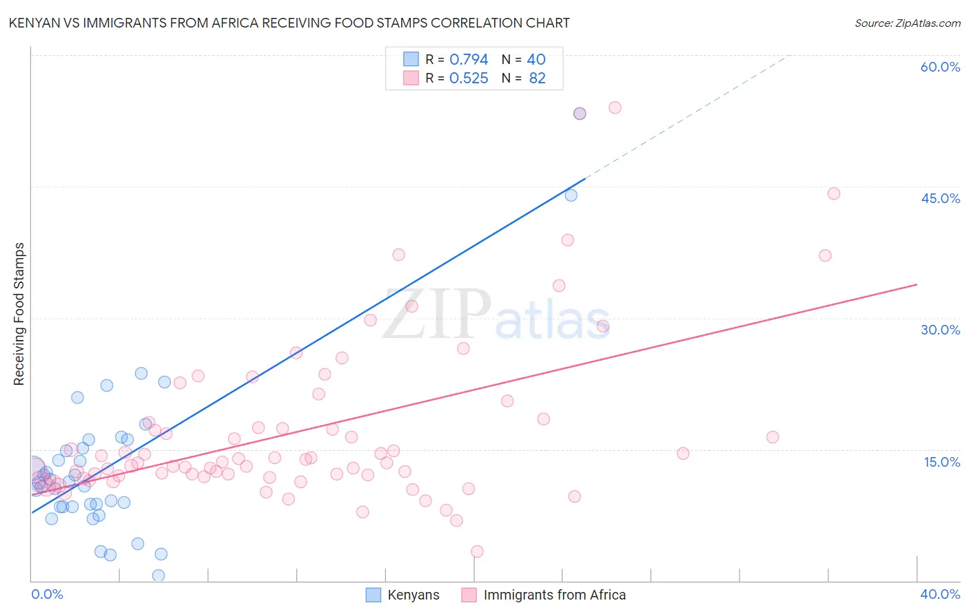 Kenyan vs Immigrants from Africa Receiving Food Stamps