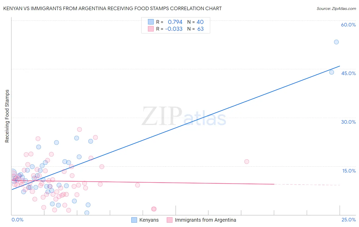 Kenyan vs Immigrants from Argentina Receiving Food Stamps
