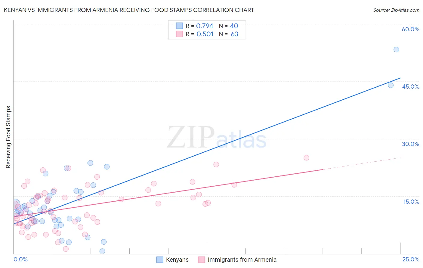 Kenyan vs Immigrants from Armenia Receiving Food Stamps