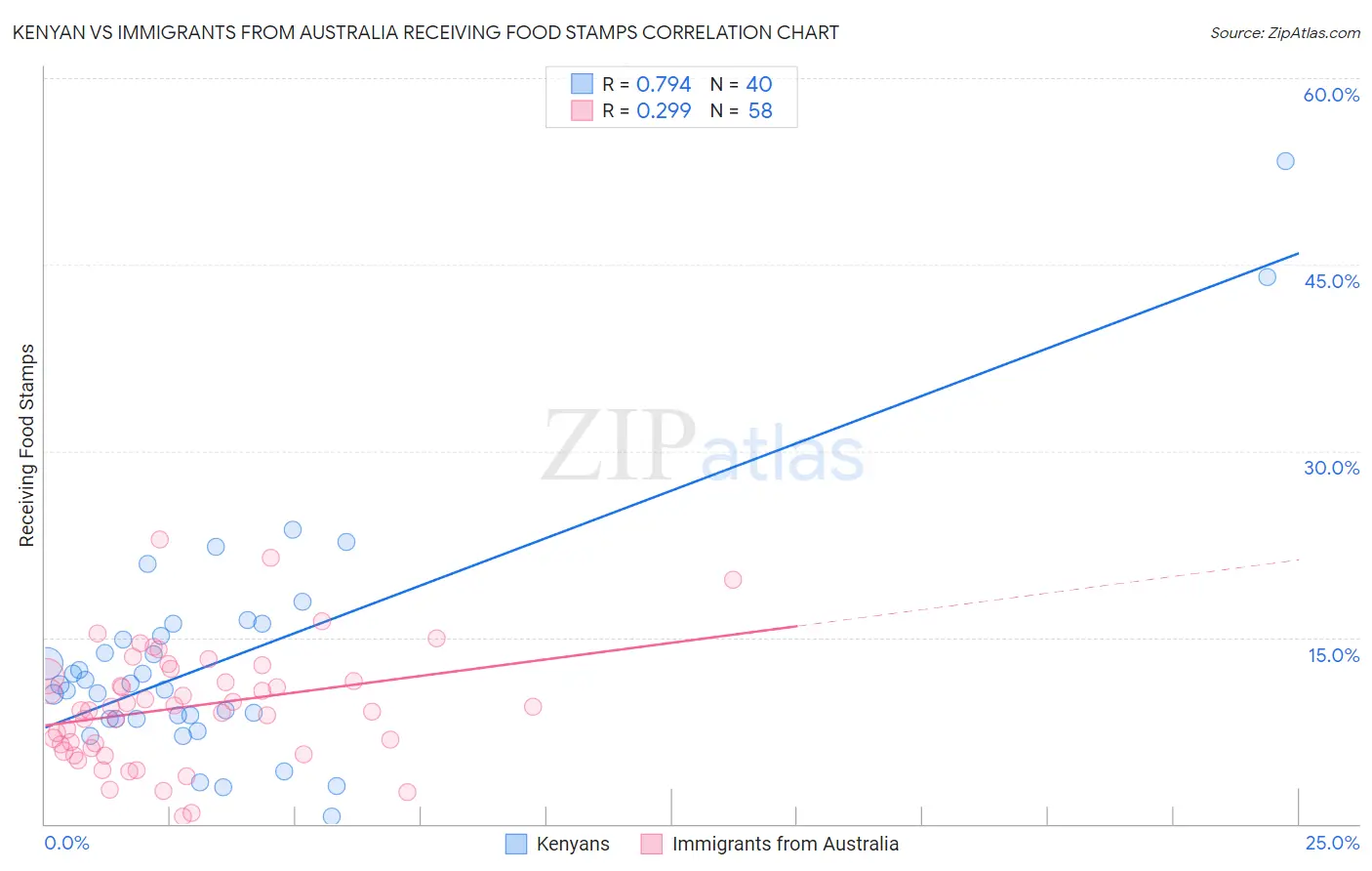 Kenyan vs Immigrants from Australia Receiving Food Stamps