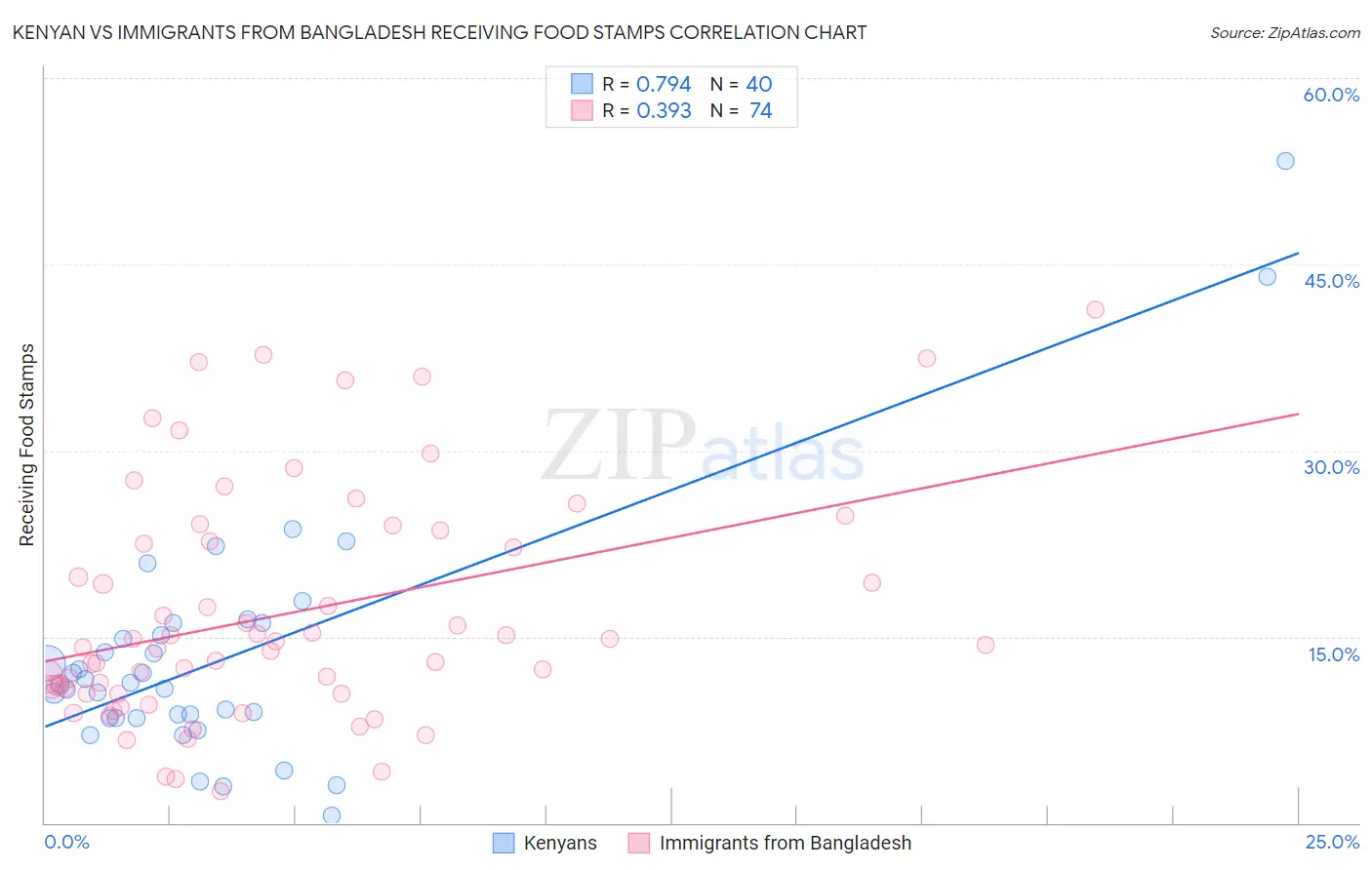 Kenyan vs Immigrants from Bangladesh Receiving Food Stamps