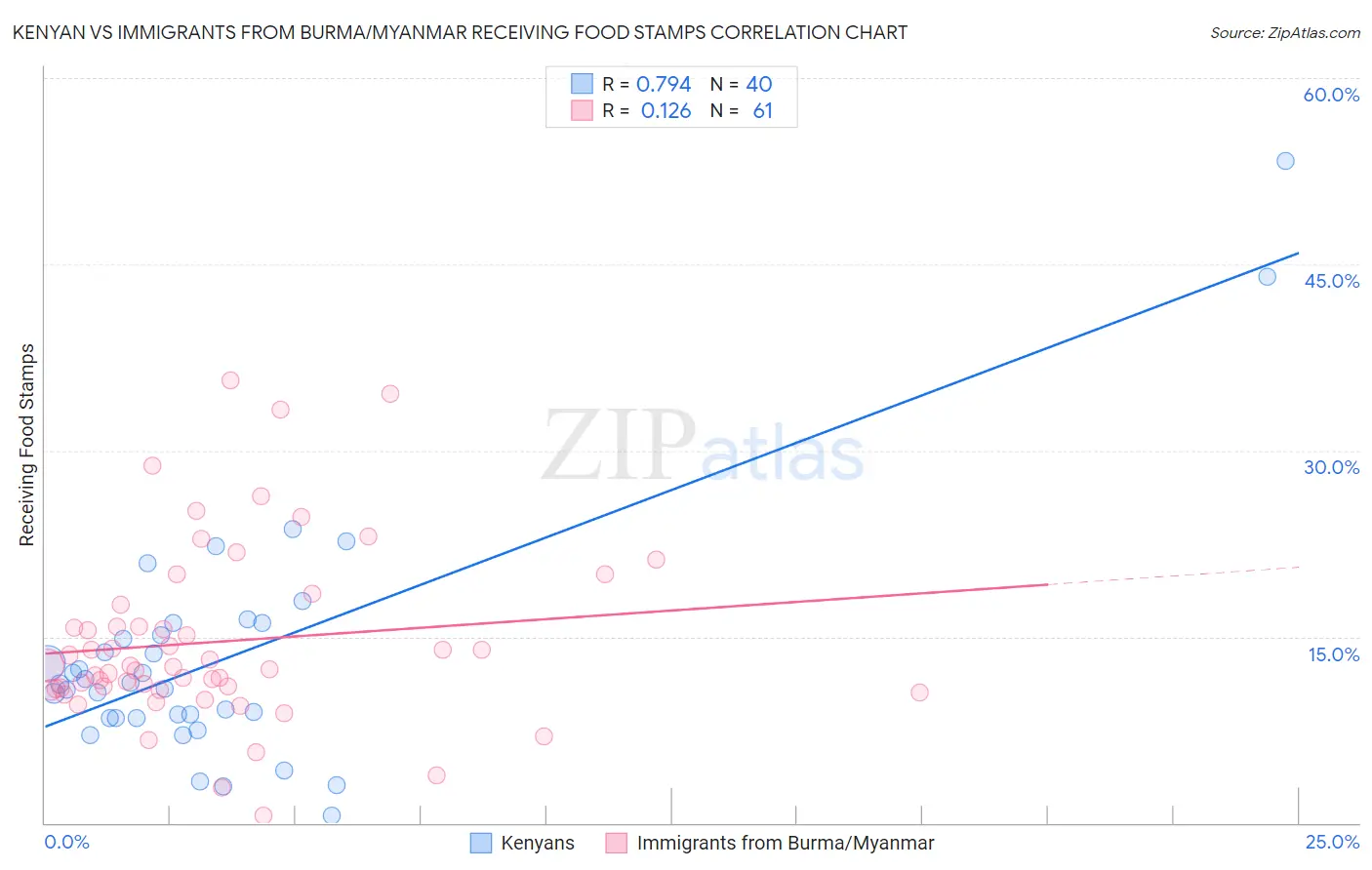 Kenyan vs Immigrants from Burma/Myanmar Receiving Food Stamps
