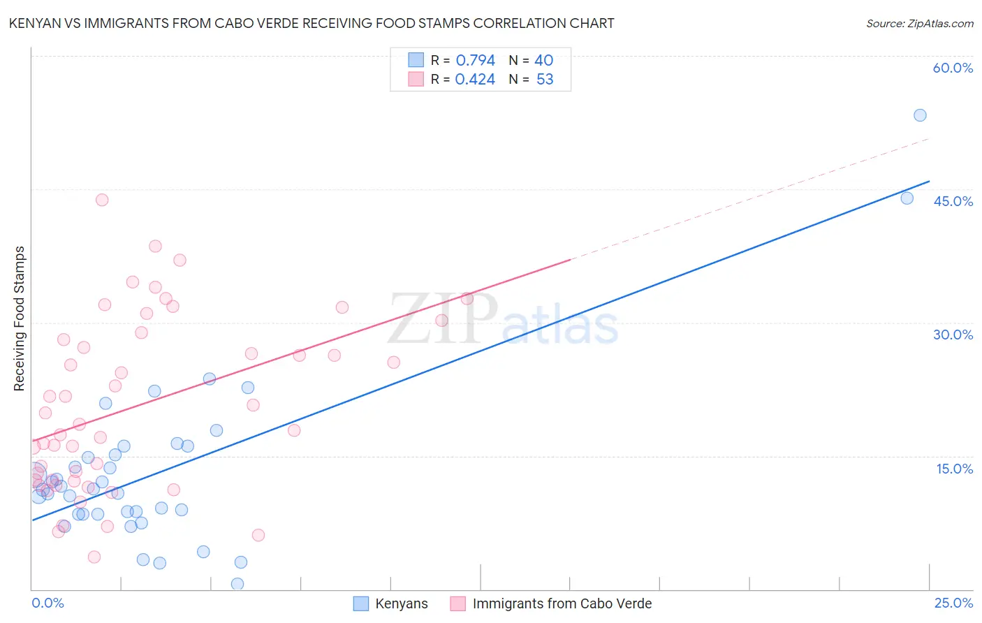 Kenyan vs Immigrants from Cabo Verde Receiving Food Stamps