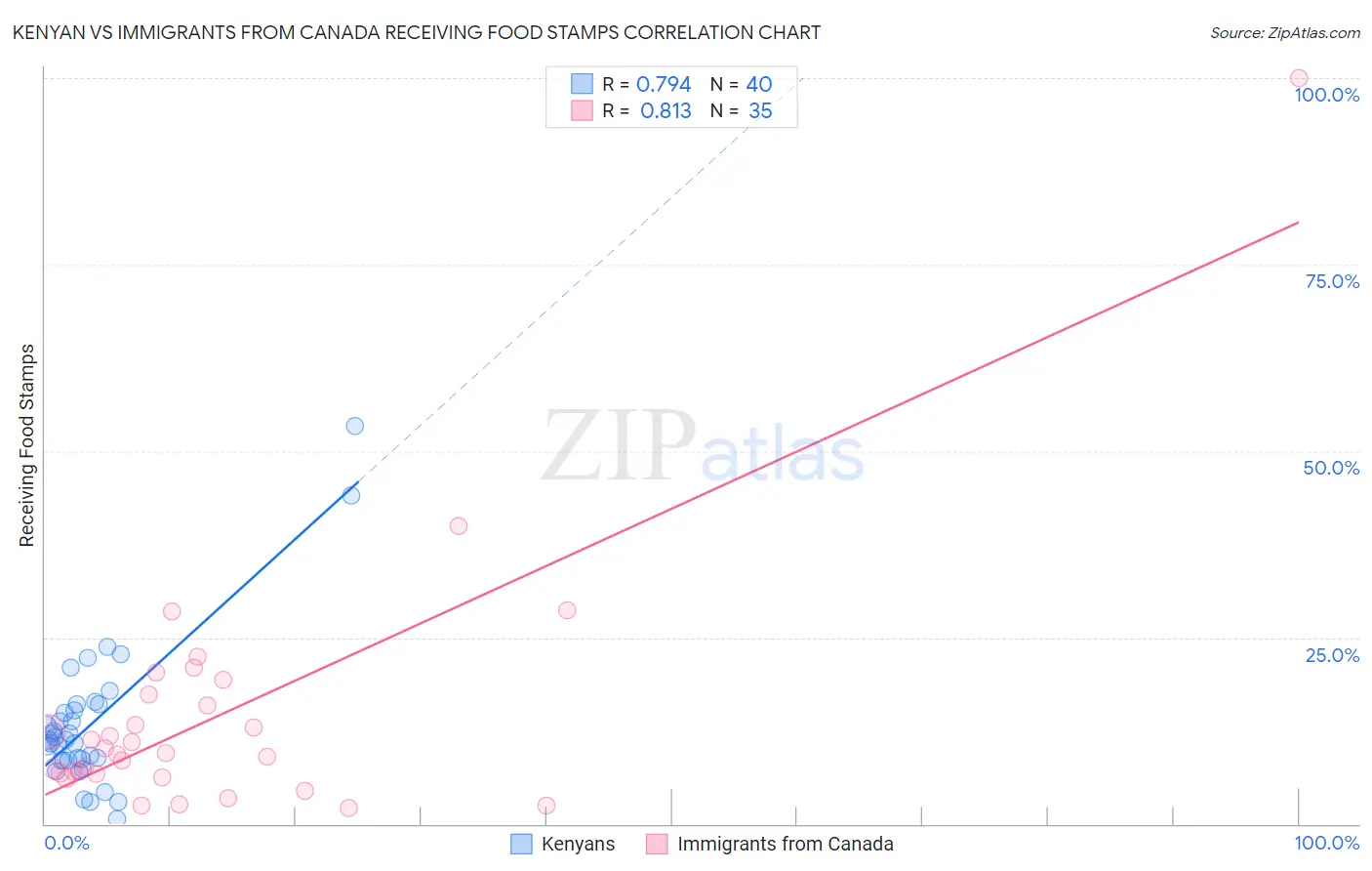Kenyan vs Immigrants from Canada Receiving Food Stamps