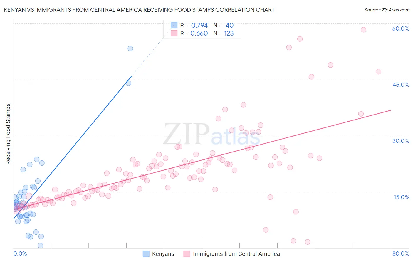 Kenyan vs Immigrants from Central America Receiving Food Stamps