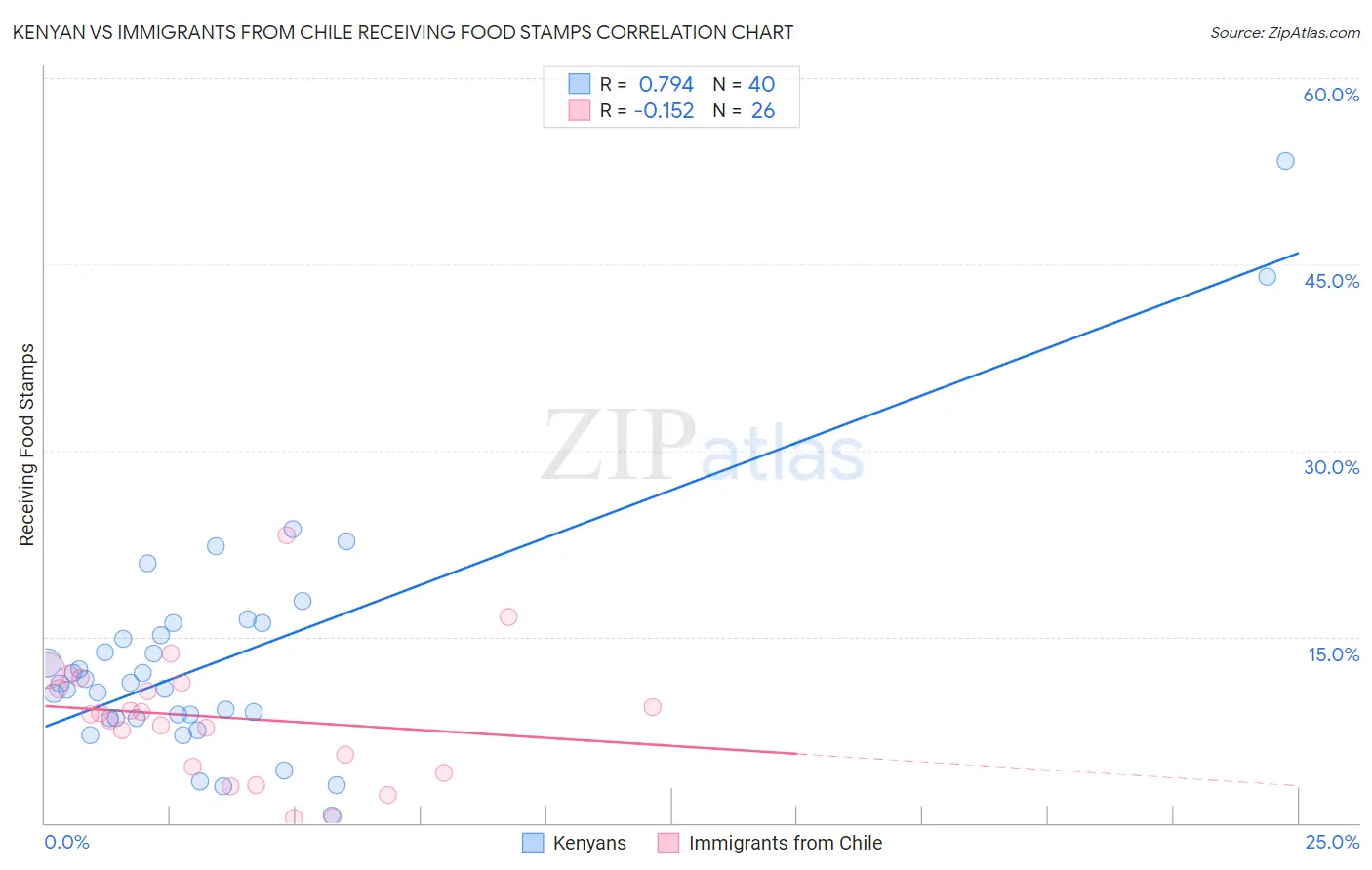 Kenyan vs Immigrants from Chile Receiving Food Stamps