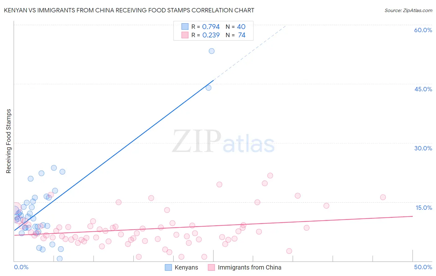 Kenyan vs Immigrants from China Receiving Food Stamps