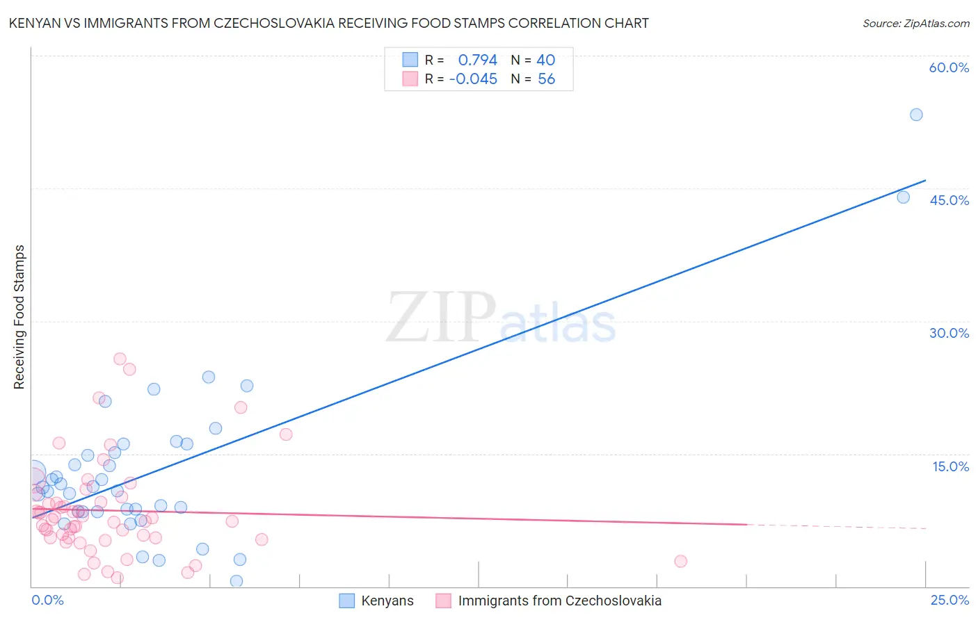 Kenyan vs Immigrants from Czechoslovakia Receiving Food Stamps