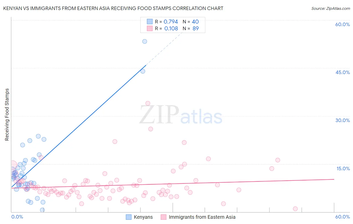 Kenyan vs Immigrants from Eastern Asia Receiving Food Stamps