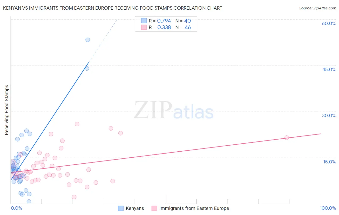 Kenyan vs Immigrants from Eastern Europe Receiving Food Stamps