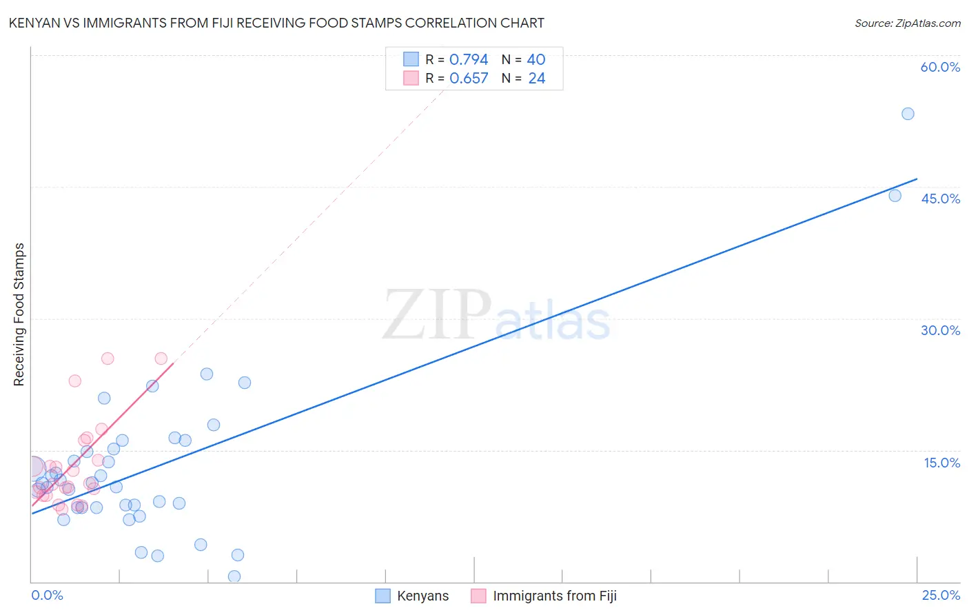 Kenyan vs Immigrants from Fiji Receiving Food Stamps