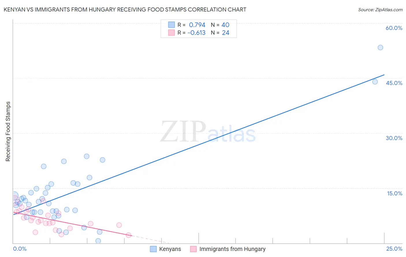 Kenyan vs Immigrants from Hungary Receiving Food Stamps