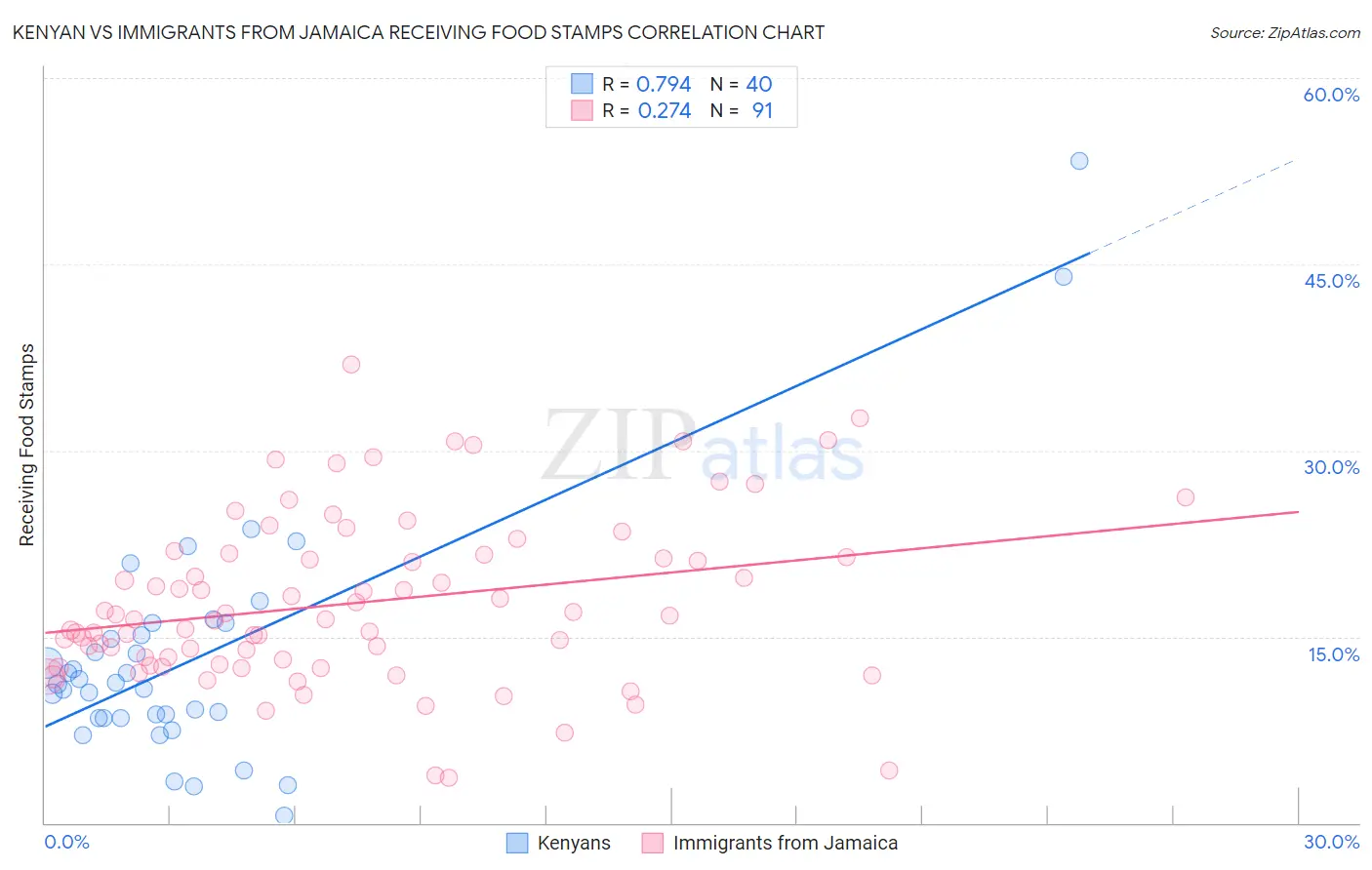 Kenyan vs Immigrants from Jamaica Receiving Food Stamps