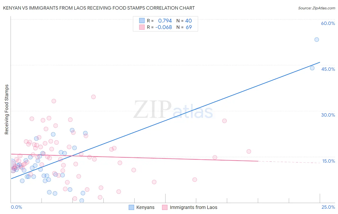 Kenyan vs Immigrants from Laos Receiving Food Stamps