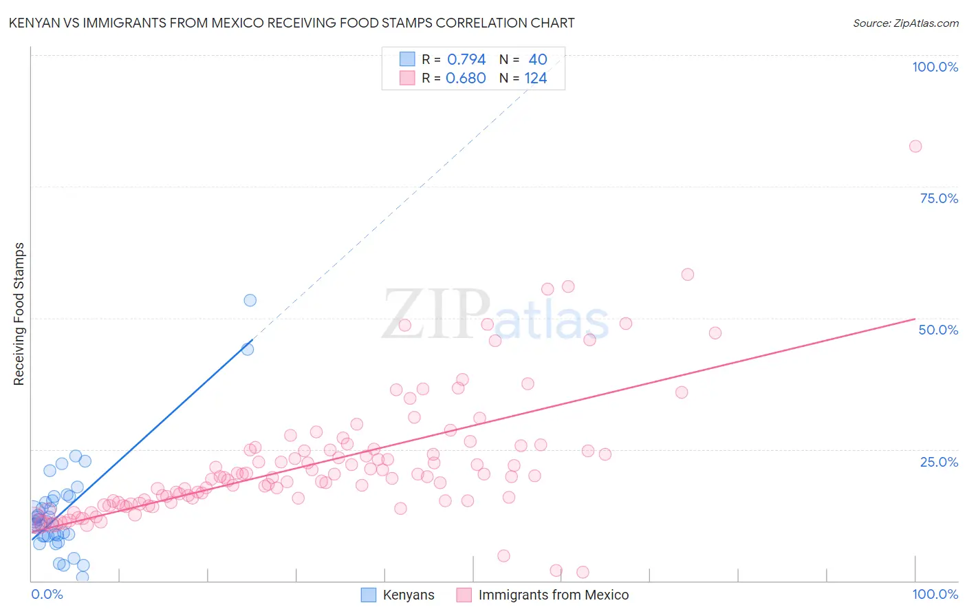 Kenyan vs Immigrants from Mexico Receiving Food Stamps