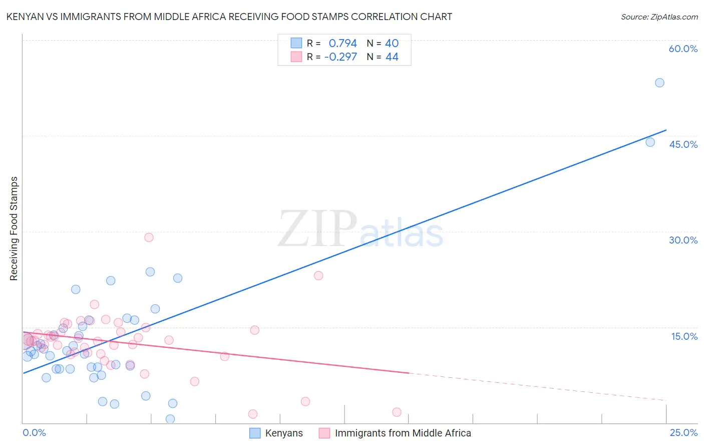 Kenyan vs Immigrants from Middle Africa Receiving Food Stamps