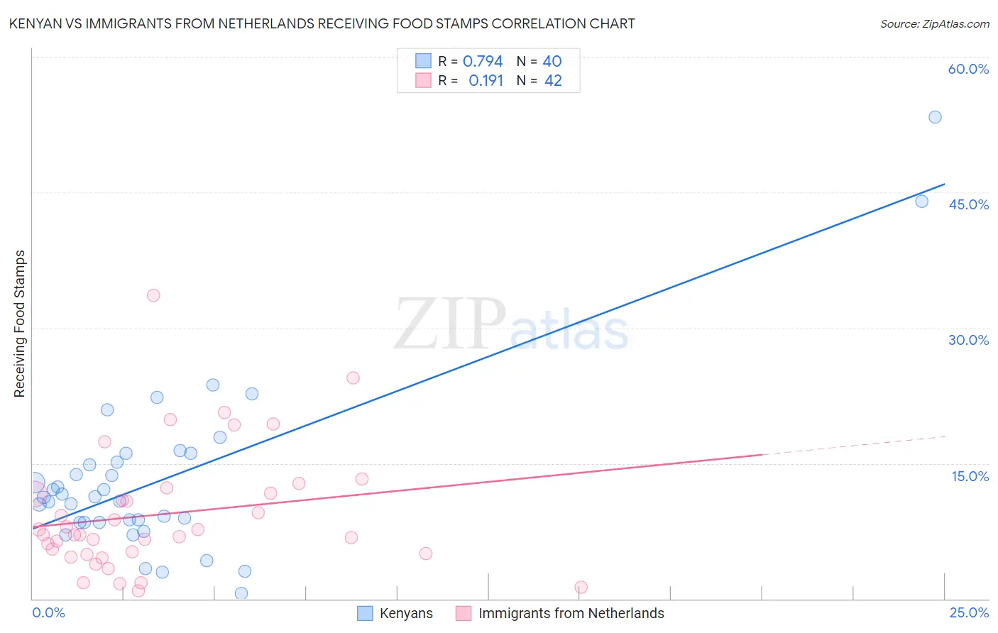 Kenyan vs Immigrants from Netherlands Receiving Food Stamps