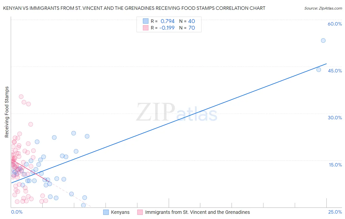 Kenyan vs Immigrants from St. Vincent and the Grenadines Receiving Food Stamps
