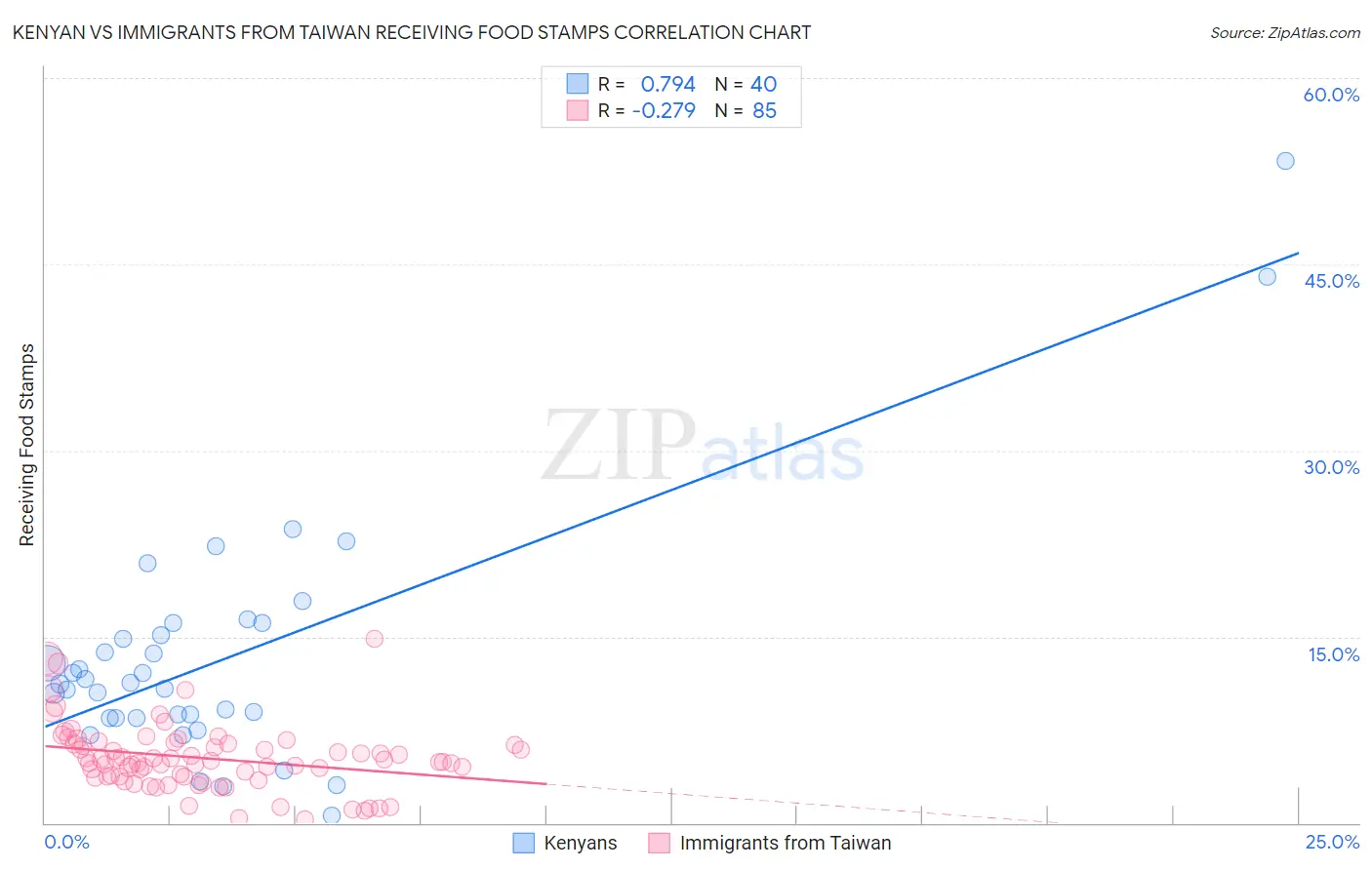 Kenyan vs Immigrants from Taiwan Receiving Food Stamps