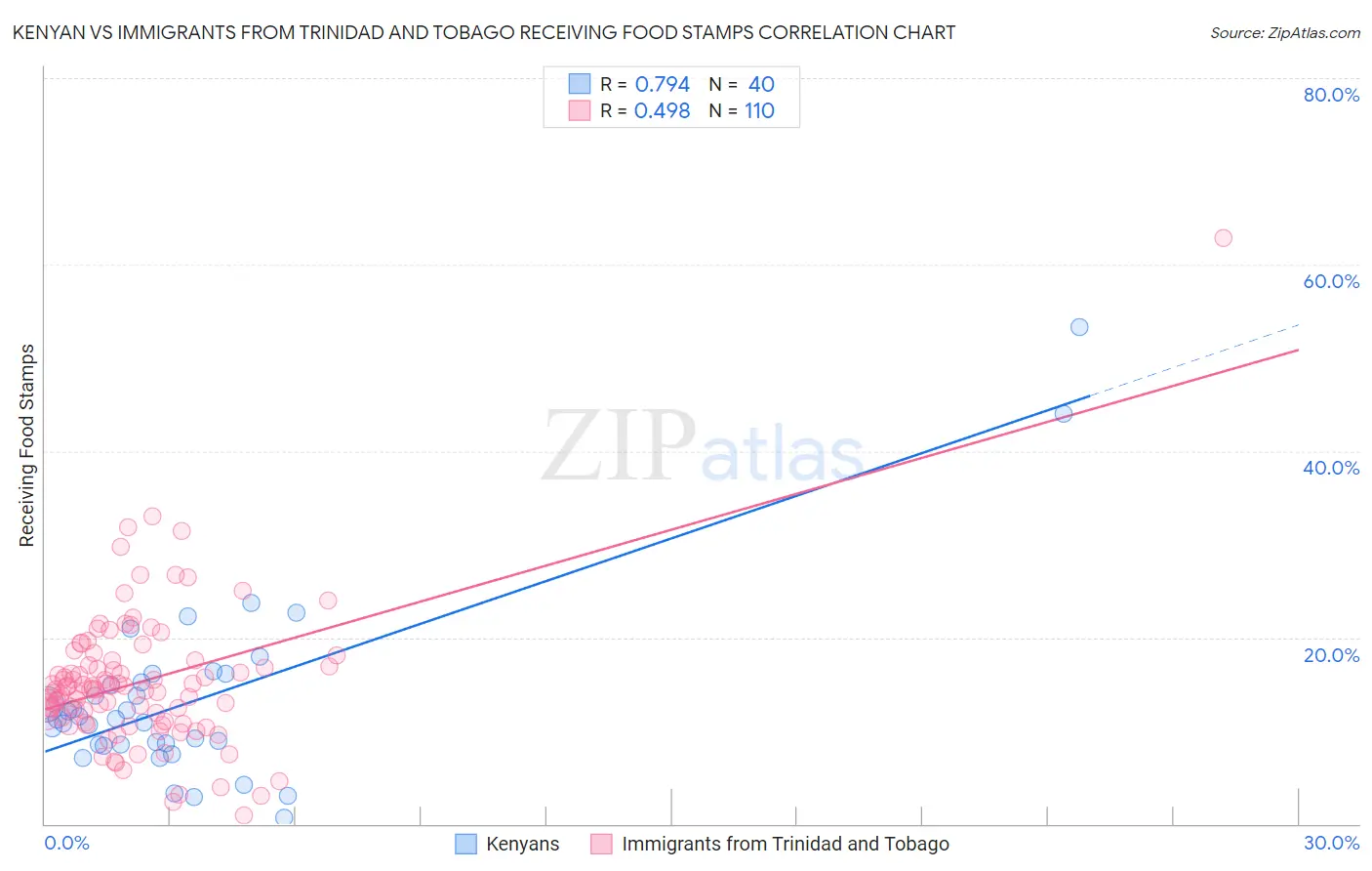 Kenyan vs Immigrants from Trinidad and Tobago Receiving Food Stamps