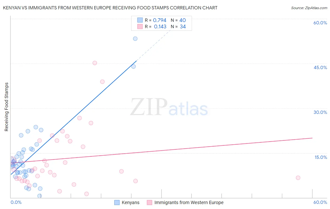 Kenyan vs Immigrants from Western Europe Receiving Food Stamps