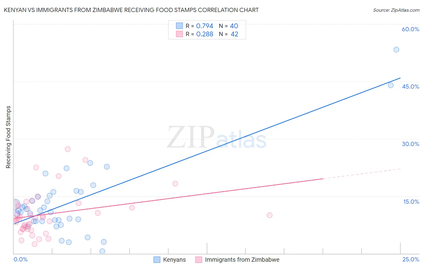 Kenyan vs Immigrants from Zimbabwe Receiving Food Stamps