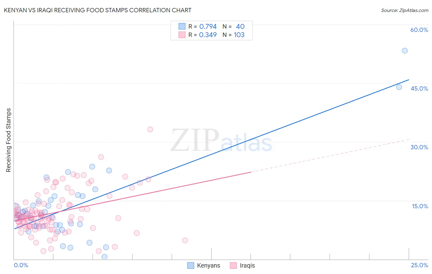 Kenyan vs Iraqi Receiving Food Stamps